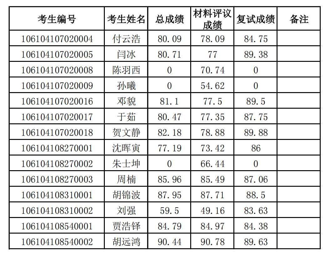 BEAT365唯一官网2024年博士研究生招生复试成绩公示_00.jpg